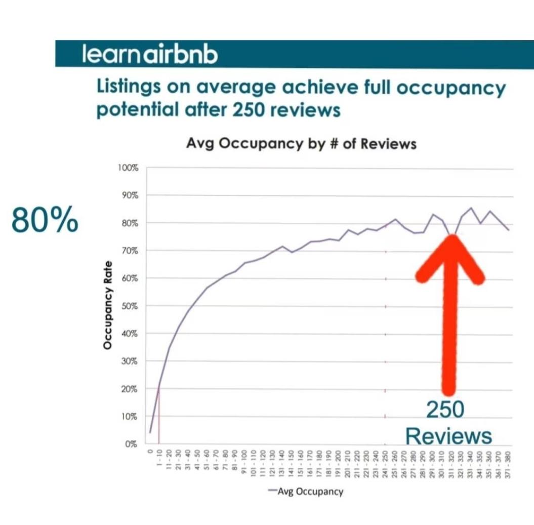 Airbnb Occupancy Increases with increased number of reviews